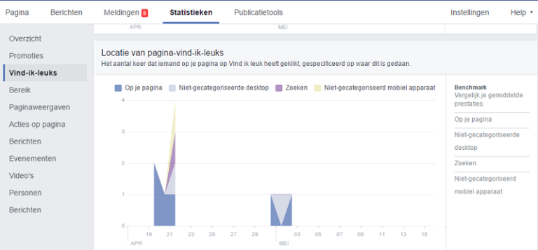 Facebook Statistieken Zo Gebruik Je Ze Wel Sstroop Contentmarketing