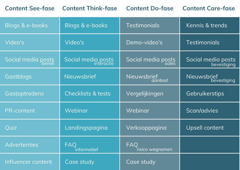 overzicht van soorten content per fase klantreis volgens het See, Think, Do, Care model
