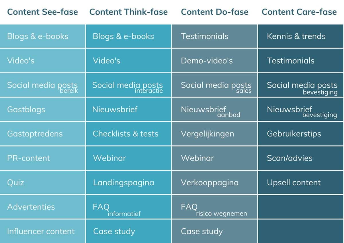 overzicht van soorten content per fase klantreis volgens het See, Think, Do, Care model