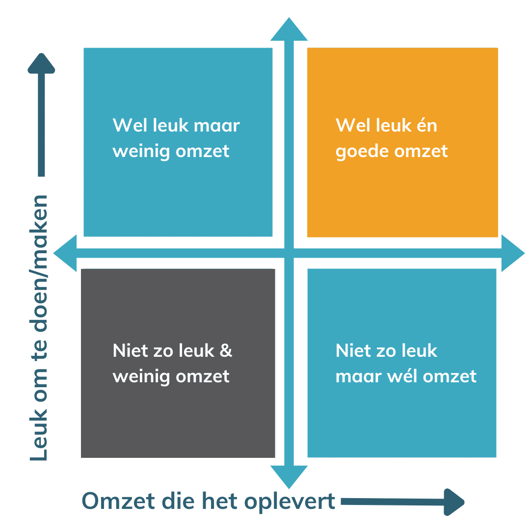 Content keuzekwadrant voor snelle contentkeuzes