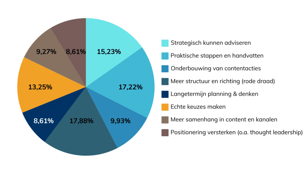 Voordelen contentstrategie piechart